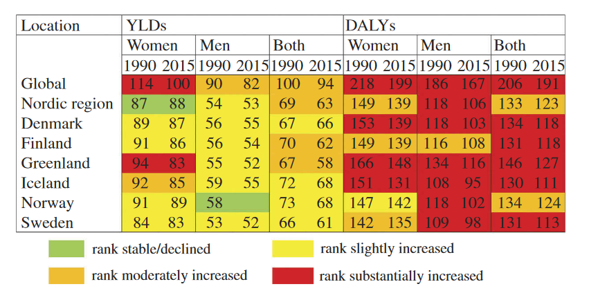 Burden Of Gout In The Nordic Region, 1990-2015: Findings From The ...